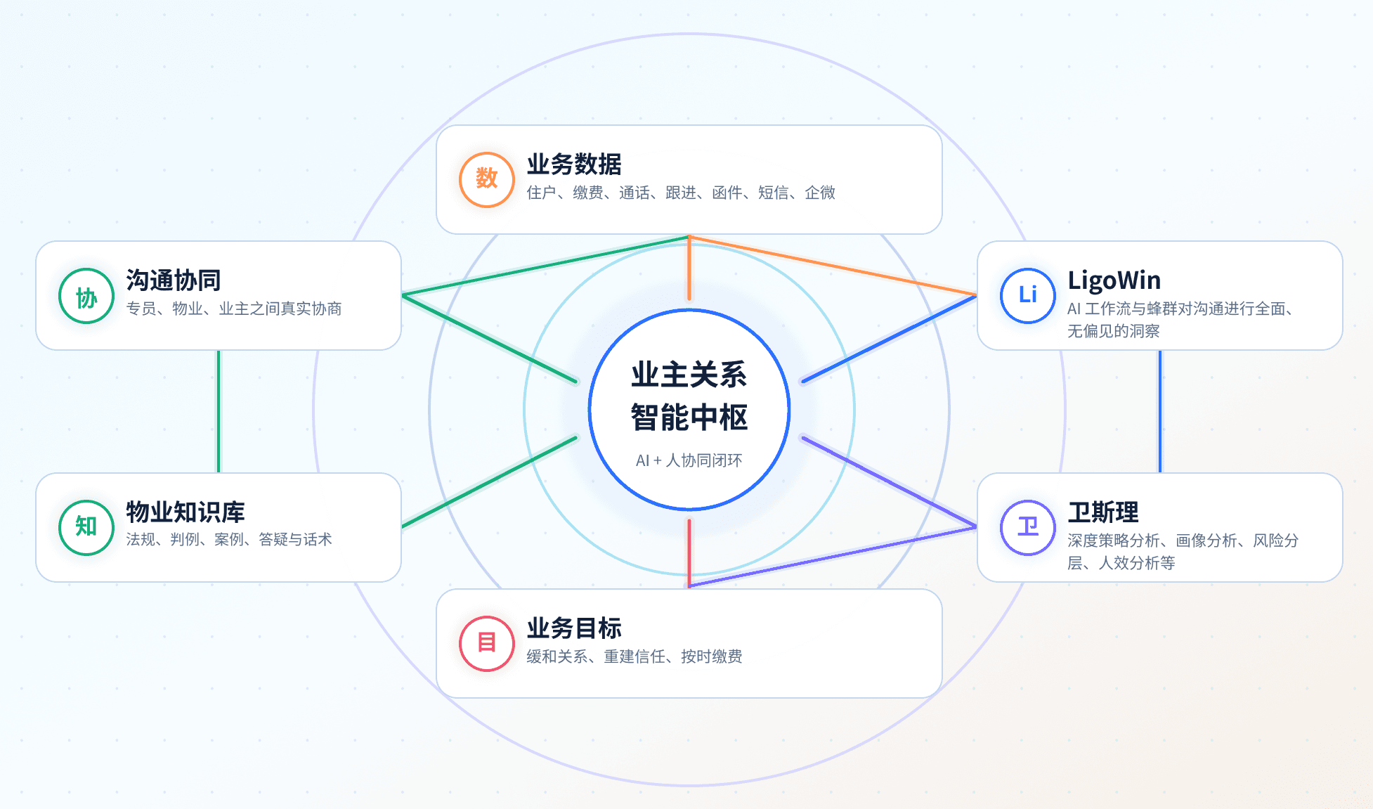 物业应收账款、业务数据、物业知识库与 AI 策略协同网络