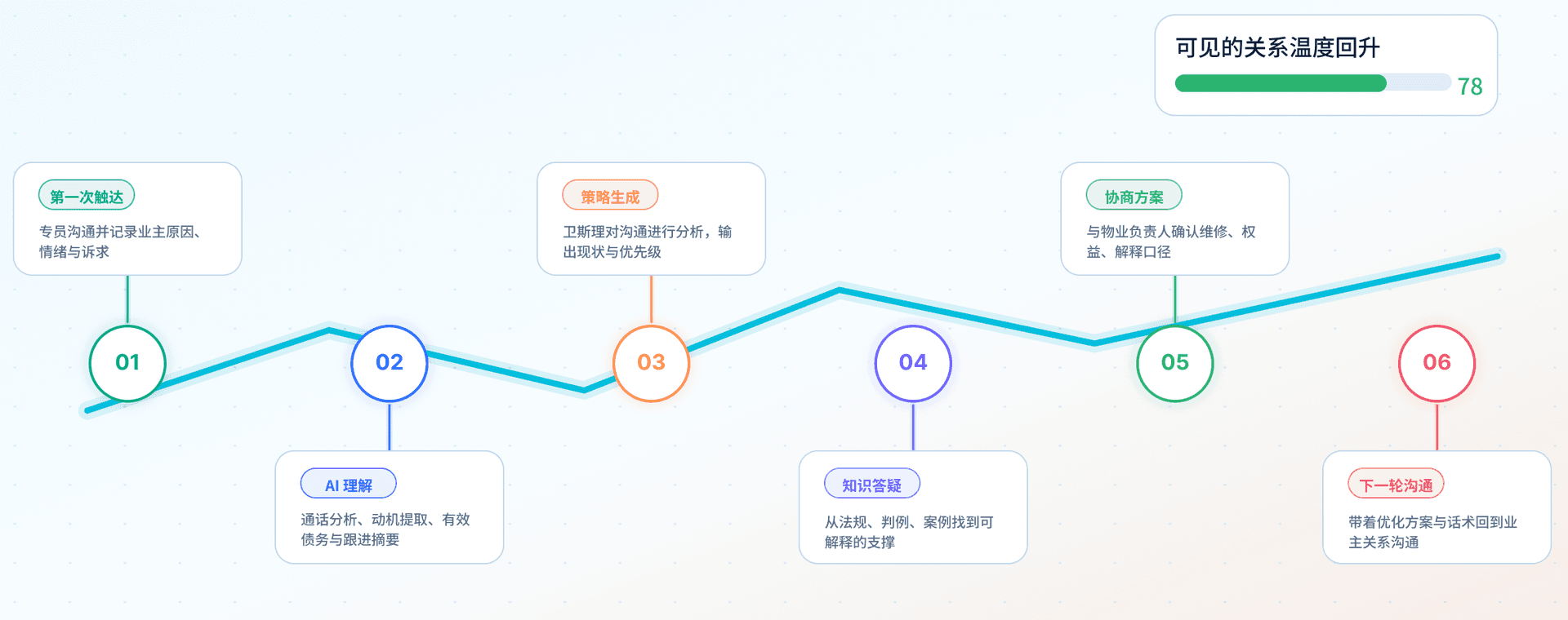 每一次触达，都是关系修复的起点